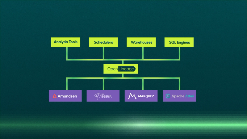 Exploring Data Lineage with OpenLineage.