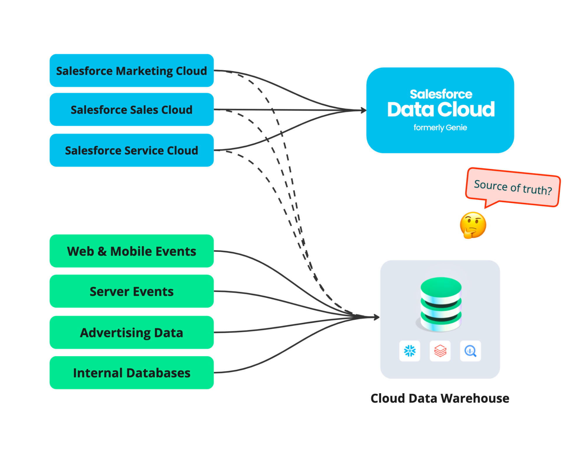 Salesforce's separate data silo creates dueling sources of truth